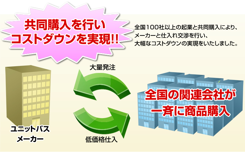 ユニットバスの共同購入を行いコストダウンを実現